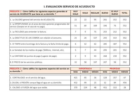 I. EVALUACION SERVICIO DE ACUEDUCTO 1. CONTINUIDAD en el servicio del agua.421953612835767 2. CAUDAL ó PRESIÓN conque llega el agua en su domicilio43299211284456.