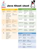 Java Cheat sheet Operadores Aritméticos Operad or SignificadoEjemplo + Se utiliza para realizar una adición o suma entre números con o sin decimales. 5+2.