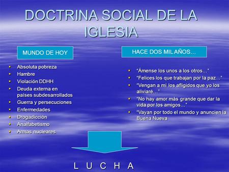 DOCTRINA SOCIAL DE LA IGLESIA L U C H A MUNDO DE HOY HACE DOS MIL AÑOS…  Absoluta pobreza  Hambre  Violación DDHH  Deuda externa en países subdesarrollados.