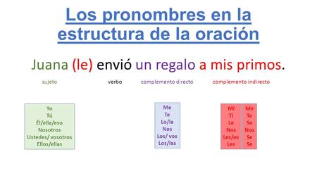 Los pronombres en la estructura de la oración