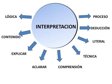 ‘ INTERPRETACION LÓGICA PROCESO DEDUCCIÓN CONTENIDO LITERAL EXPLICAR