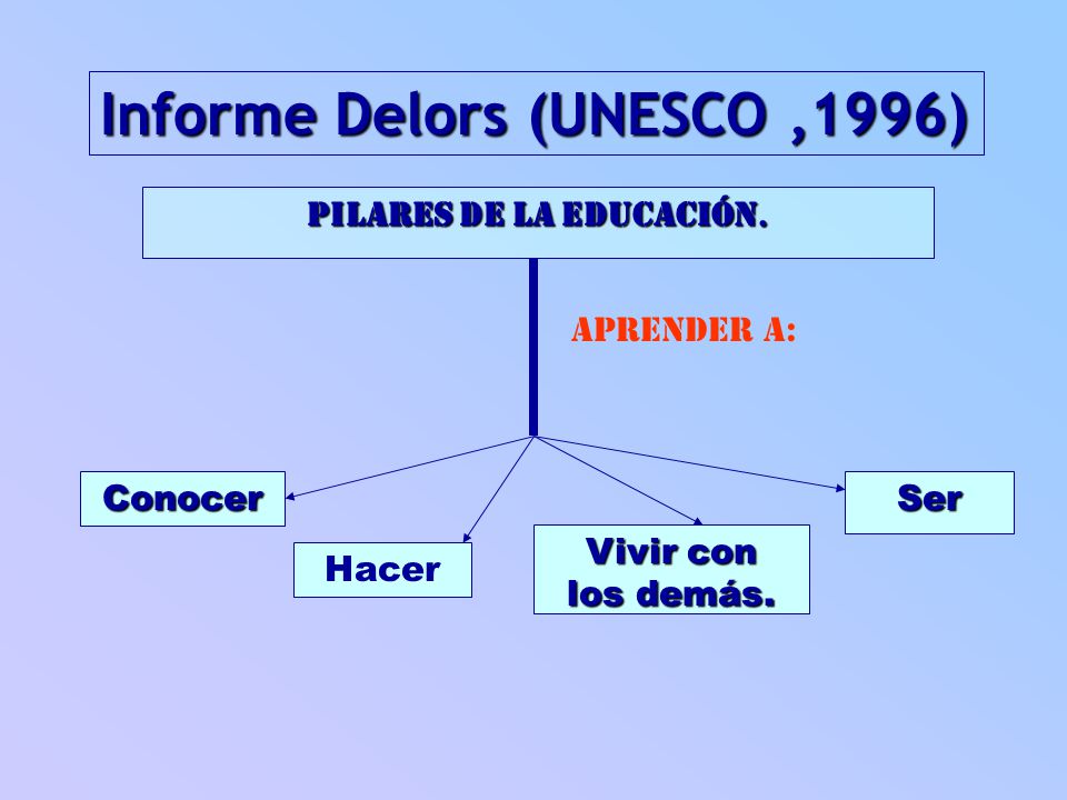 Informe Delors (UNESCO,1996) Pilares de la Educación. Aprender a: Conocer  Hacer Vivir con los demás. Ser. - ppt descargar