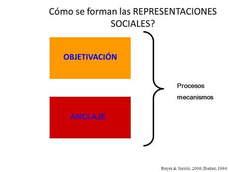 Cómo se forman las REPRESENTACIONES SOCIALES? OBJETIVACIÓN ANCLAJE Procesos mecanismos Reyes & Juricic, 2000; Ibañez, 1994.