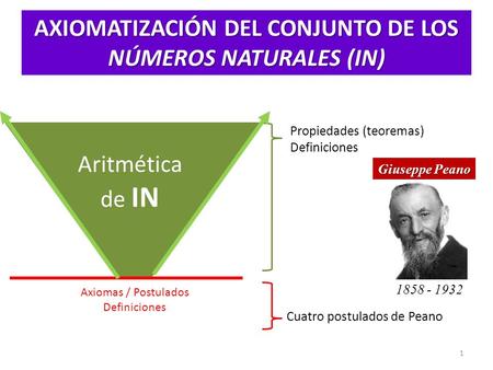 AXIOMATIZACIÓN DEL CONJUNTO DE LOS NÚMEROS NATURALES (IN) 1 Axiomas / Postulados Definiciones Aritmética de IN Cuatro postulados de Peano Propiedades (teoremas)