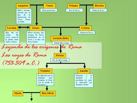 Leyenda de los orígenes de Roma Los reyes de Roma ( a.C.)