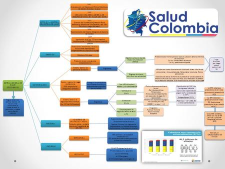 SISTEMA GENERAL DE SALUD COLOMBIANO HITOS EN LA HISTORIA DEL SISTEMA DE SALUD 1991 Incorporación a la Constitución Política Colombiana del derecho de todos.