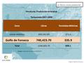Región Golfo de Fonseca, Honduras: Producción Artesanal Temporada 2007-2008 ZonaLibrasToneladas Métricas Litoral Atlántico600,182.00272.2 Golfo de Fonseca740,423.70335.9.