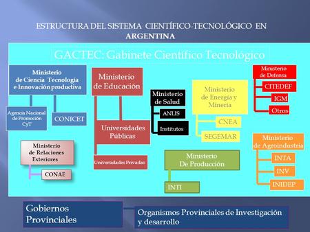 ESTRUCTURA DEL SISTEMA CIENTÍFICO-TECNOLÓGICO EN ARGENTINA Ministerio de Energía y Minería CNEA SEGEMAR Ministerio de Defensa CITEDEF IGM Otros Ministerio.