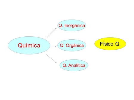 Química Físico Q. Q. InorgánicaQ. Orgánica Q. Analítica.