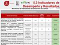 Monitoreo de Indicadores del Desarrollo de Jalisco 5.3 Indicadores de Desempeño y Resultados AVANCE DE INDICADORES Nombre del IndicadorUnidad de MedidaMeta.