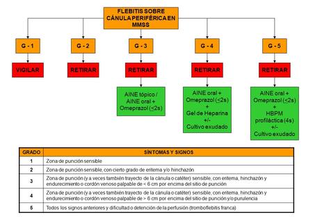 FLEBITIS SOBRE CÁNULA PERIFÉRICA EN MMSS G - 1G - 2G - 3G - 4G - 5 VIGILARRETIRAR AINE tópico / AINE oral + Omeprazol (