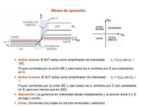 Activa directa: El BJT actúa como amplificador de intensidad: I C =  F I B con  F ~ 100. Fluyen corrientes por la unión BE y casi todos los e - emitidos.