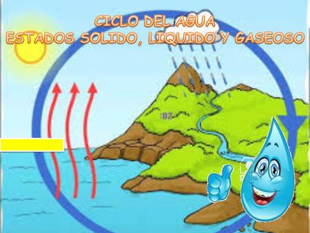 Describe el ciclo del agua y lo relaciona con su distribución en el planeta y su importancia para la vida. APRENDIZAJES ESPERADOS CONTENIDOS TEMA 1. Características.