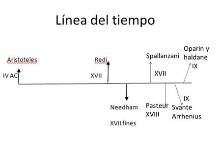 Línea del tiempo Oparin y haldane Spallanzani XVII IX Svante Arrhenius