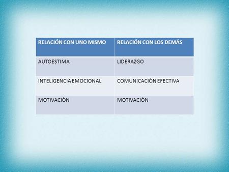 RELACIÓN CON UNO MISMORELACIÓN CON LOS DEMÁS AUTOESTIMALIDERAZGO INTELIGENCIA EMOCIONALCOMUNICACIÒN EFECTIVA MOTIVACIÒN.