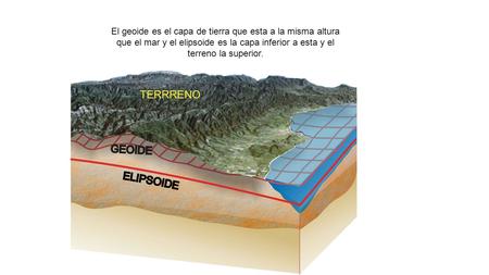 El geoide es el capa de tierra que esta a la misma altura que el mar y el elipsoide es la capa inferior a esta y el terreno la superior.