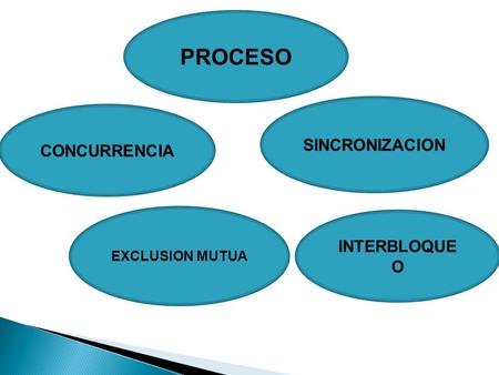 PROCESO CONCURRENCIA SINCRONIZACION EXCLUSION MUTUA INTERBLOQUE O.