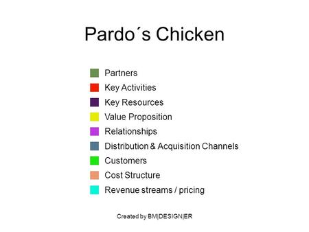 Created by BM|DESIGN|ER Pardo´s Chicken Partners Key Activities Key Resources Value Proposition Relationships Distribution & Acquisition Channels Customers.