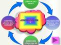 Estructura organizacional Manejo de equipo Condiciones externas impuestas al grupo. Recursos de los miembros del grupo. Estructura del grupo. Proceso.