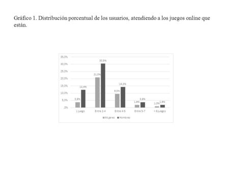 Gráfico 1. Distribución porcentual de los usuarios, atendiendo a los juegos online que están.