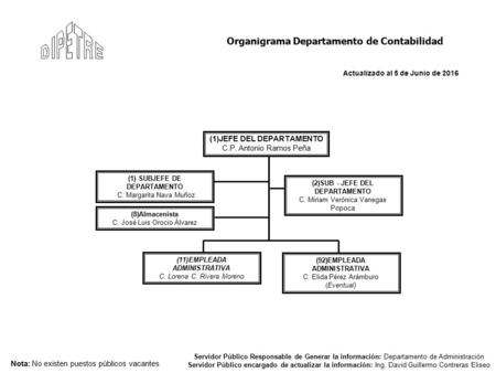 Organigrama Departamento de Contabilidad (1)JEFE DEL DEPARTAMENTO C.P. Antonio Ramos Peña (8)Almacenista C. José Luis Orocio Álvarez (1) SUBJEFE DE DEPARTAMENTO.