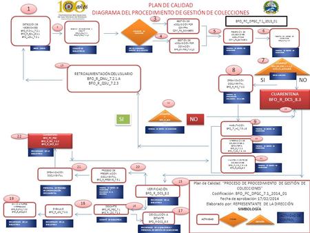 DETECCIÓN DE NECESIDADES BFO_R DNU_7.2.1 BFO_R_ESU_8.2.1 BFO_LCSU_7.2.1 PLAN DE CALIDAD DIAGRAMA DEL PROCEDIMIENTO DE GESTIÓN DE COLECCIONES SELECCIÓN.