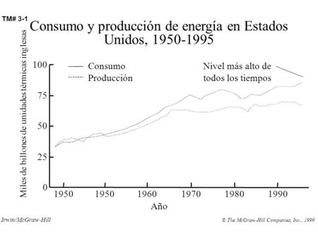 Irwin/McGraw-Hill TM# 3-1 Consumo y producción de energía en Estados Unidos, 1950-1995 0 25 50 75 100 1950 1960197019801990 Año Miles de billones de unidades.