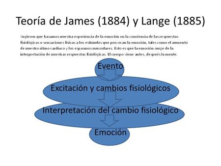 Teoría de James (1884) y Lange (1885) Evento Excitación y cambios fisiológicos Interpretación del cambio fisiológico Emoción.