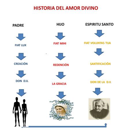 HISTORIA DEL AMOR DIVINO PADRE FIAT LUX CREACIÓN DON D.V. HIJO FIAT MIHI REDENCIÓN LA GRACIA ESPIRITU SANTO FIAT VOLUNTAS TUA SANTIFICACIÓN. DON DE LA.