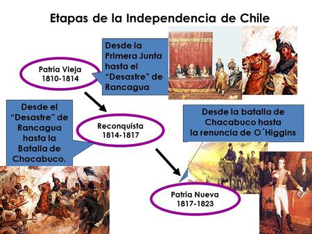 Etapas de la Independencia de Chile