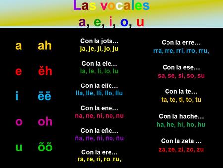Las vocales a, e, i, o, u Las vocales a ah e ěh i ēē o oh u õõ