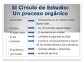 El Círculo de Estudio: Un proceso orgánico La semilla El árbol El suelo fértil El sol La lluvia El jardinero Los frutos Poblaciones en el camino hacia.