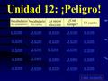 Unidad 12: ¡Peligro! Vocabulario los sustantivos Vocabulario los verbos ¿Cuál tiempo? El cuento Q $100 Q $200 Q $300 Q $400 Q $500 Q $100 Q $200 Q $300.