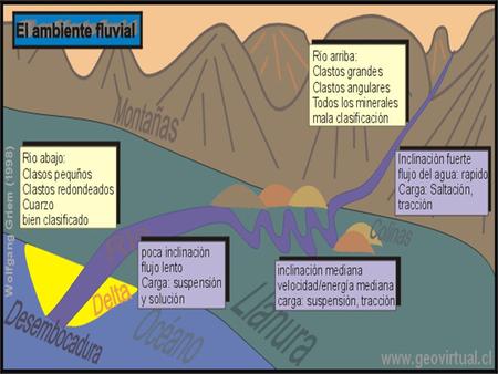 Geológicamente los ríos se clasifican como: