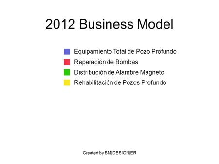 Created by BM|DESIGN|ER 2012 Business Model Equipamiento Total de Pozo Profundo Reparación de Bombas Distribución de Alambre Magneto Rehabilitación de.