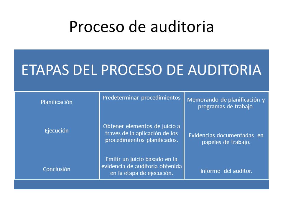 ETAPAS DE LA AUDITORIA Planeamiento (diseño de 