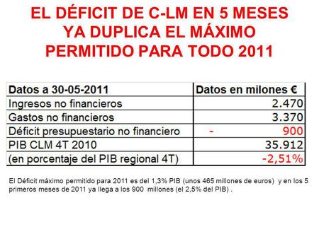 EL DÉFICIT DE C-LM EN 5 MESES YA DUPLICA EL MÁXIMO PERMITIDO PARA TODO 2011 El Déficit máximo permitido para 2011 es del 1,3% PIB (unos 465 millones de.