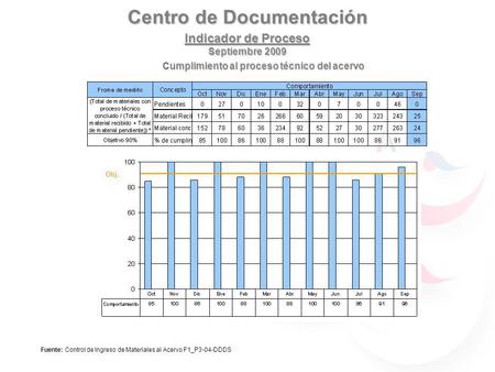 Centro de Documentación Indicador de Proceso Septiembre 2009 Fuente: Control de Ingreso de Materiales al Acervo F1_P3-04-DDDS Cumplimiento al proceso técnico.