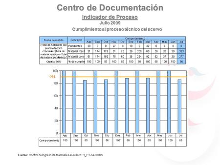 Centro de Documentación Indicador de Proceso Julio 2009 Fuente: Control de Ingreso de Materiales al Acervo F1_P3-04-DDDS Cumplimiento al proceso técnico.