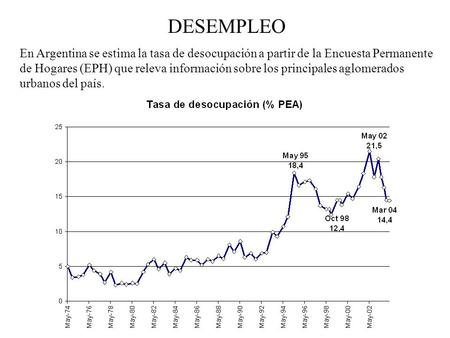 DESEMPLEO En Argentina se estima la tasa de desocupación a partir de la Encuesta Permanente de Hogares (EPH) que releva información sobre los principales.