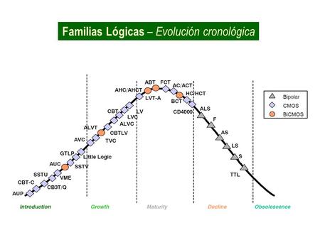 Familias Lógicas – Evolución cronológica