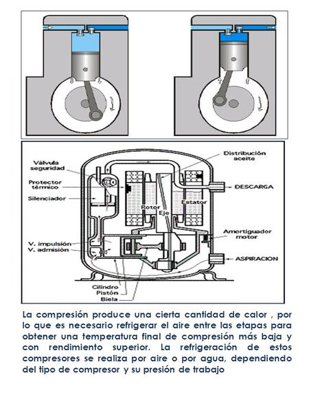 La compresión produce una cierta cantidad de calor , por lo que es necesario refrigerar el aire entre las etapas para obtener una temperatura final de.