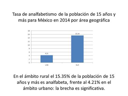 Tasa de analfabetismo de la población de 15 años y más para México en 2014 por área geográfica En el ámbito rural el 15.35% de la población de 15 años.