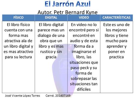 FÍSICODIGITALVIDEOCARACTERÍSTICAS El libro físico cuenta con una forma mas atractiva ala de un libro digital y es mas atractivo para su lectura El libro.