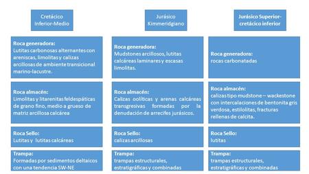 Cretácico Inferior-Medio Roca generadora: Lutitas carbonosas alternantes con areniscas, limolitas y calizas arcillosas de ambiente transicional marino-lacustre.