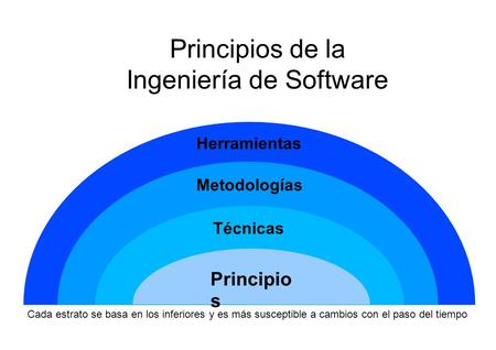 Principios de la Ingeniería de Software Principio s Metodologías Herramientas Técnicas Cada estrato se basa en los inferiores y es más susceptible a cambios.