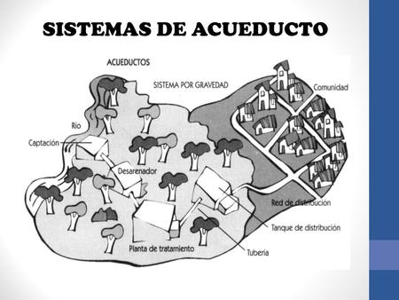 SISTEMAS DE ACUEDUCTO. TIPOS, OPERACIÓN, MECANISMOS,MANTENIMIENTO JORGE BAYONA - 2 EN LOS PROCESOS DE PURIFICACION DE AGUA SE TIENEN EN CUENTA: - REMOOCION.