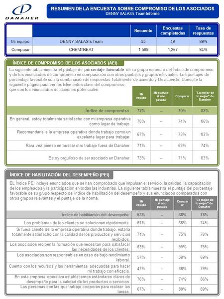 Mi equipo Mi puntaje el año pasado Comparar Lo mejor de lo mejor de Danaher Índice de compromiso72%--70%82% En general, estoy totalmente satisfecho con.