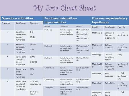 My Java Cheat Sheet Operadores aritméticos. OperadorSignificadoEjemplos +Se utiliza para sumar valores numéricos 5+3 (7+2) -Se utiliza para restar valores.