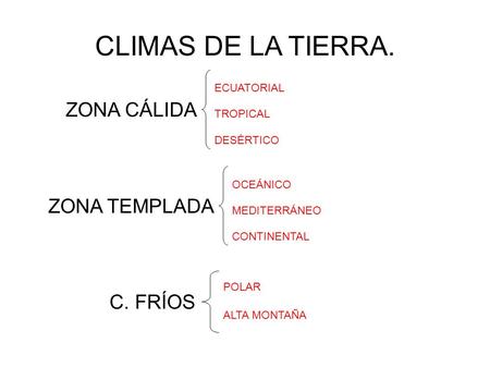 CLIMAS DE LA TIERRA. ZONA CÁLIDA ZONA TEMPLADA C. FRÍOS ECUATORIAL